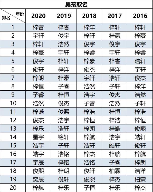2020新生兒爆款名字出爐！"梓睿"、“梓晴”領(lǐng)銜廣東佛山新生兒名字榜首