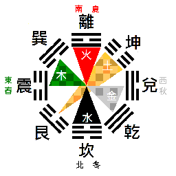 五行與天干、地支、方位的對(duì)應(yīng)關(guān)系
